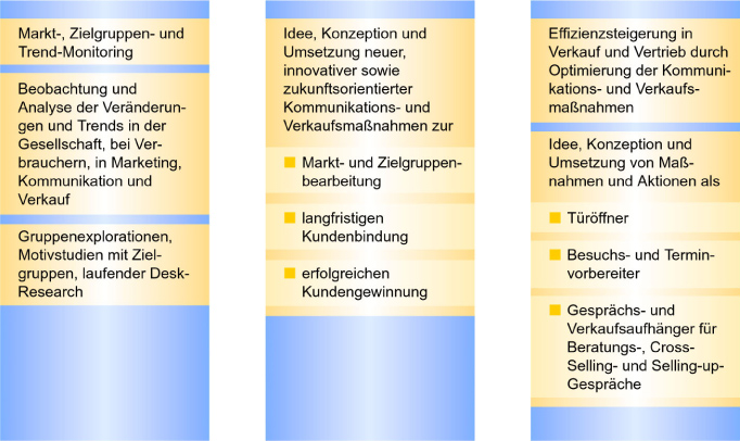 Die drei Sulen von Denzel+Partner